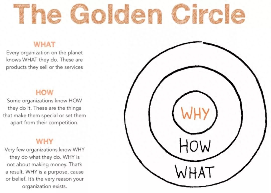 如何用“黄金圈法则”赋能你的产品?