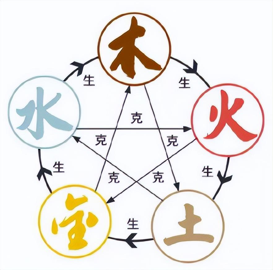 The Five Elements and Eight Diagrams of the Six Yao of the Book of Changes · Notes