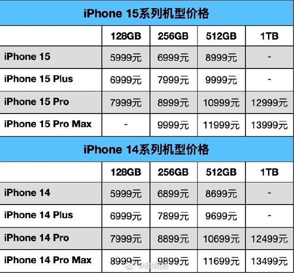 iPhone 15与iPhone 14全系价格对比!只有128GB没涨
