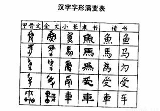 从汉字发展史的角度谈谈汉字发展的规律